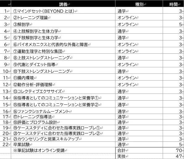 トレーニングに関する全22項目の講義カリキュラム一覧
