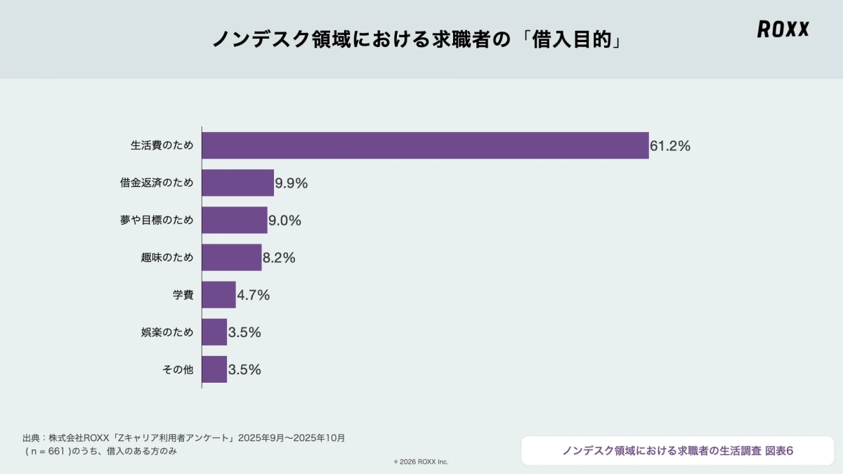 ノンデスク領域における求職者の「借入目的」