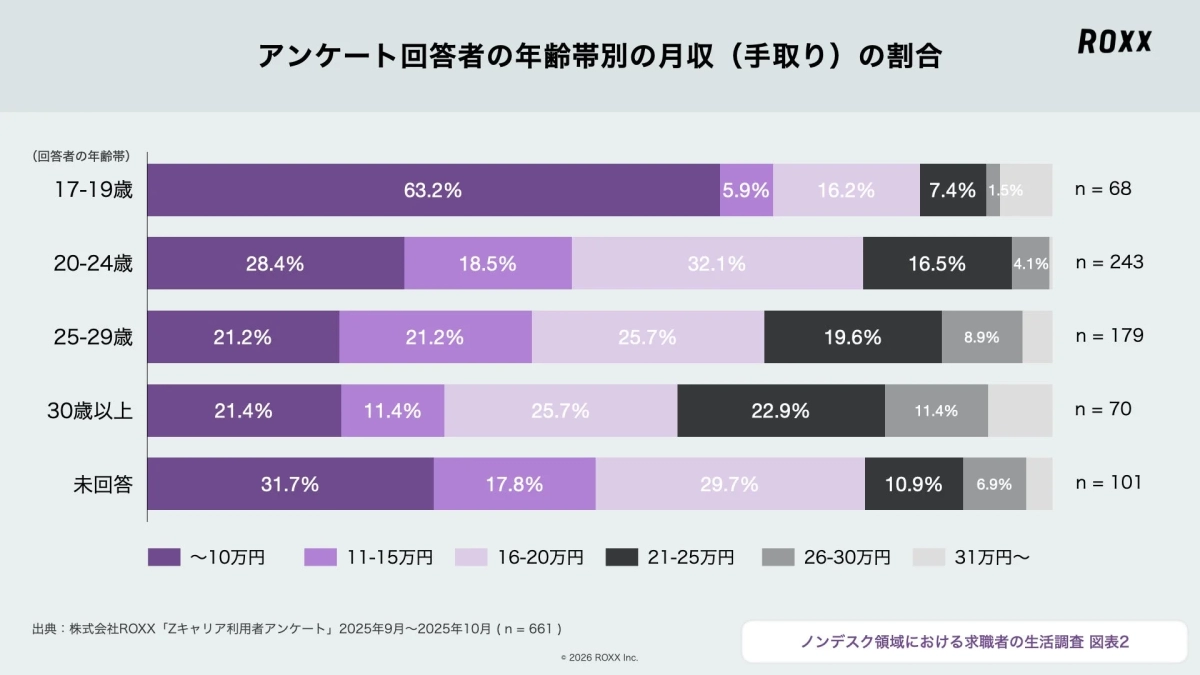 アンケート回答者の年齢帯別の月収(手取り) の割合