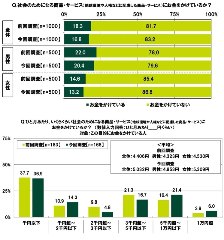 社会貢献型消費への支出