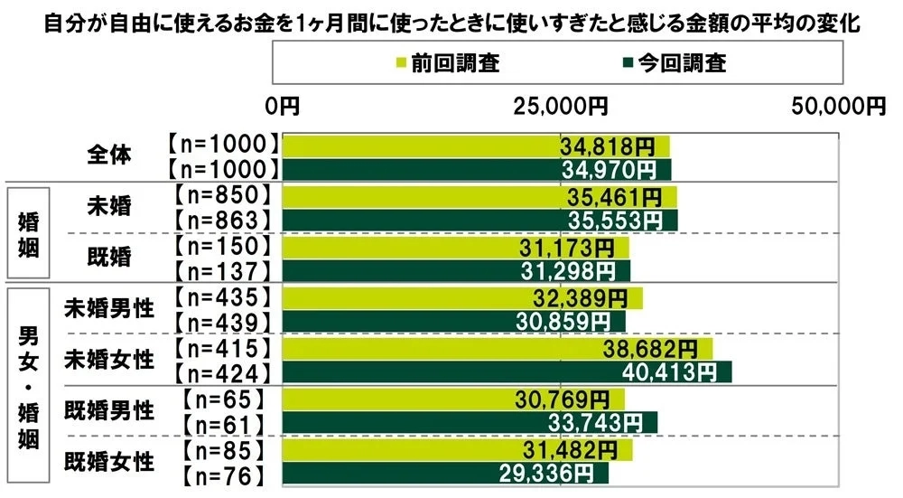 自分が自由に使えるお金を1ヶ月間に使ったときに使いすぎたと感じる金額の平均の変化