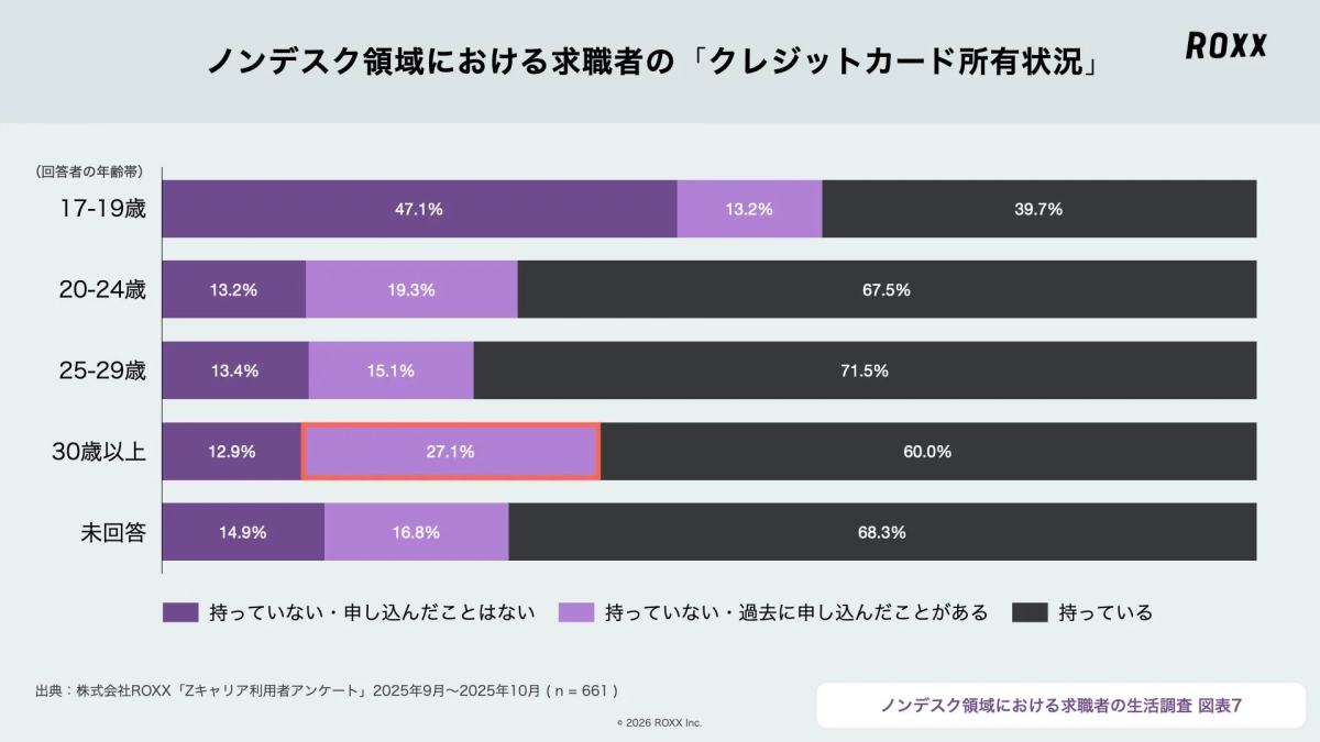 ノンデスク領域における求職者の「クレジットカード所有状況」