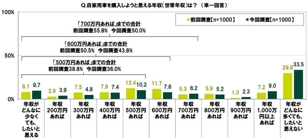 自家用車を購入しようと思える年収(世帯年収)は?
