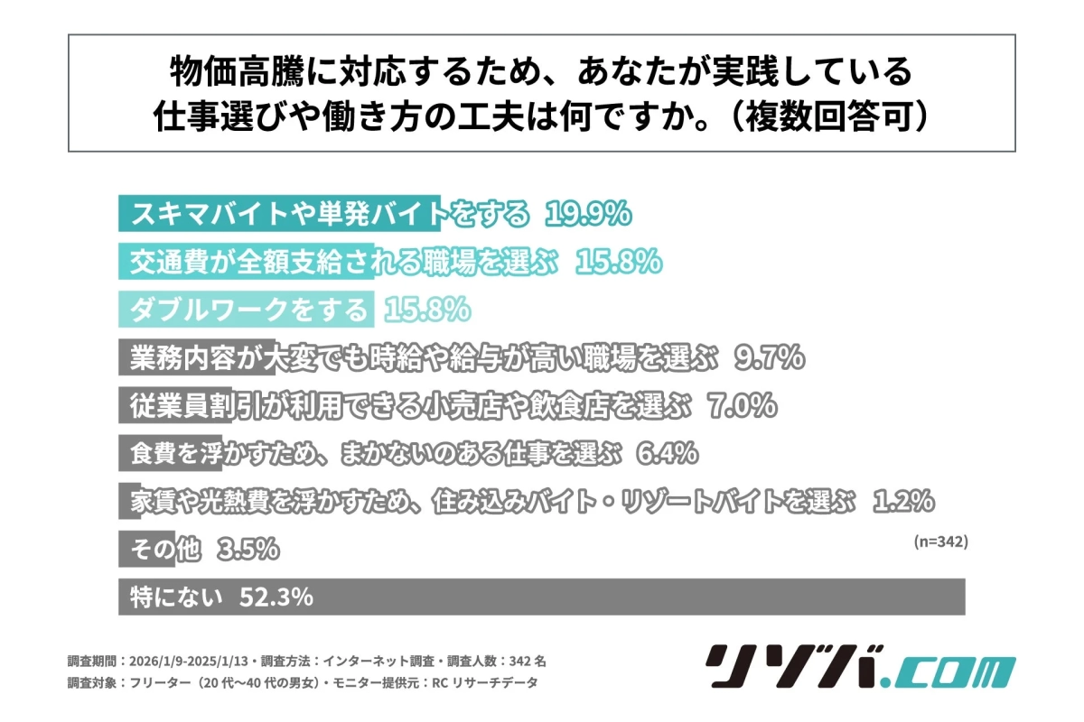 物価高騰に対応するため、あなたが実践している仕事選びや働き方の工夫は何ですか。(複数回答可)