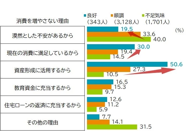 手取りが増えても消費を増やさない理由(金融リテラシー度別)