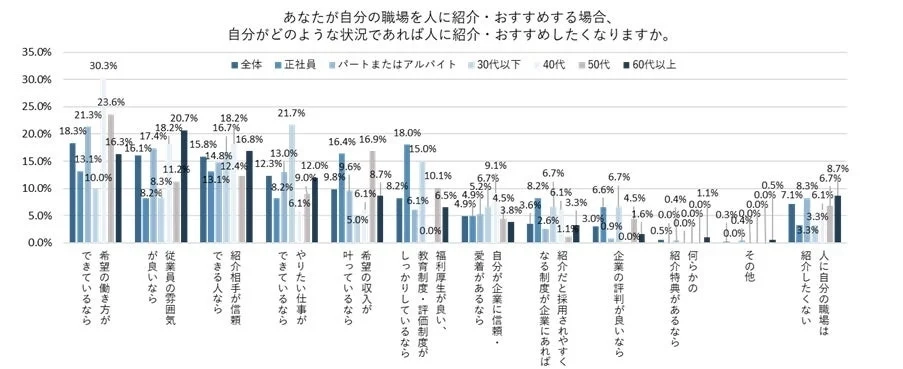 自分の職場を人に紹介・おすすめしたい状況