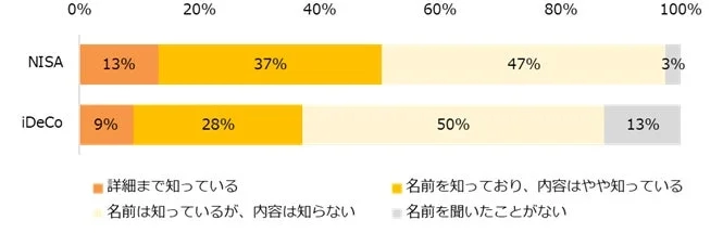 NISAとiDeCoの認知度を比較した棒グラフ