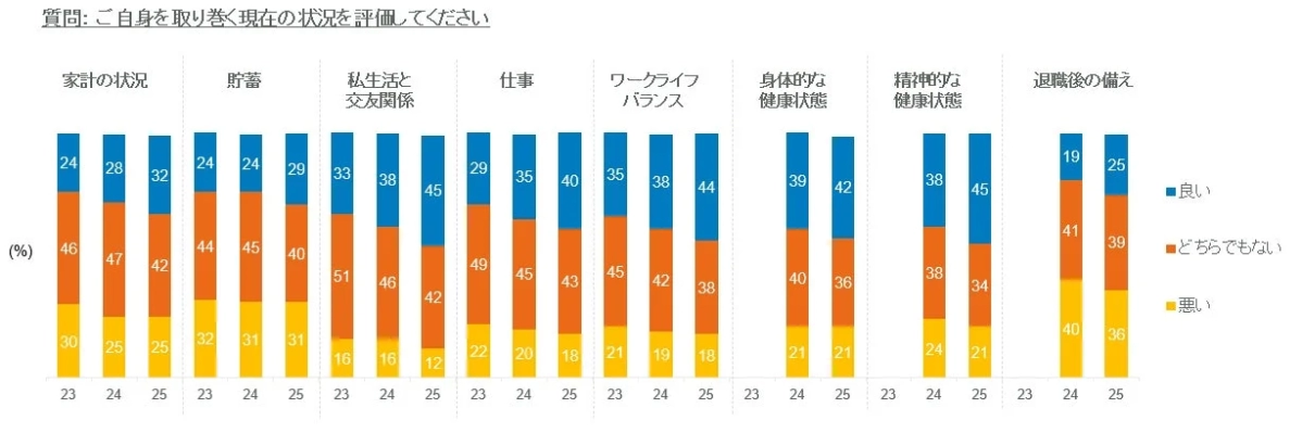 グラフ：自身の現在の状況を評価