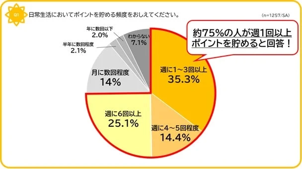 日常生活においてポイントを貯める頻度