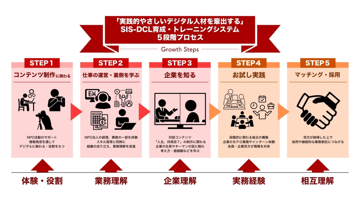 「実践的やさしいデジタル人材を輩出する」SIS-DCL育成・トレーニングシステムの5段階プロセスを解説するフローチャート。コンテンツ制作から採用までの各ステップで、体験、業務理解、企業理解、実務経験を積み、相互理解を深める流れを示しています。