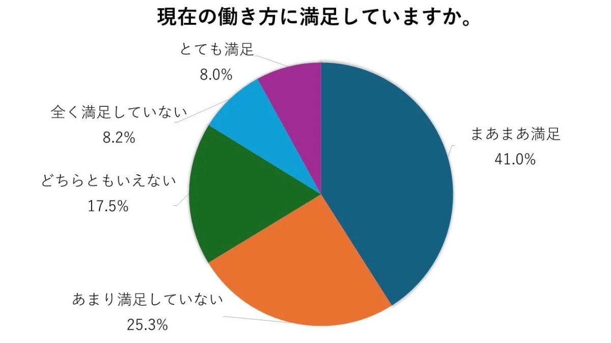 現在の働き方に満足していますか？
