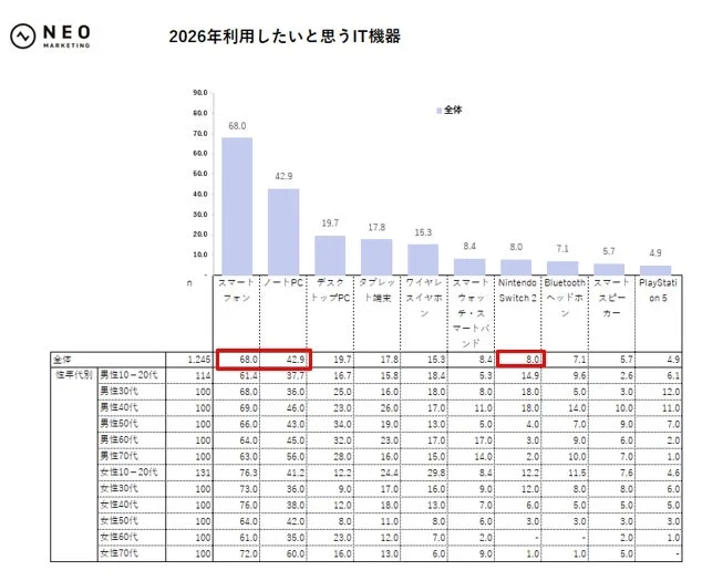 2026年利用したいと思うIT機器