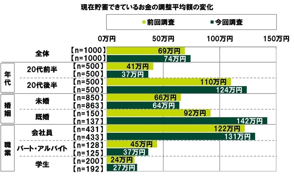 現在貯蓄できているお金の調整平均額の変化