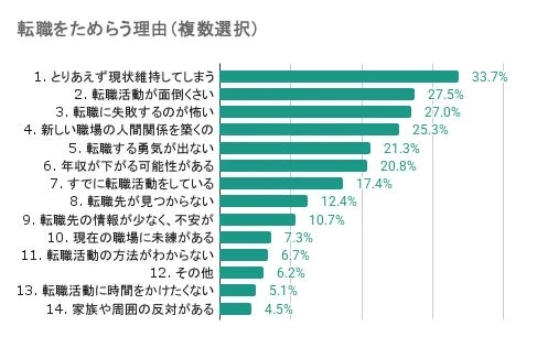 転職をためらう理由