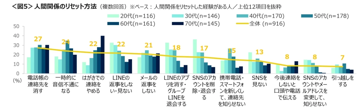 人間関係のリセット方法