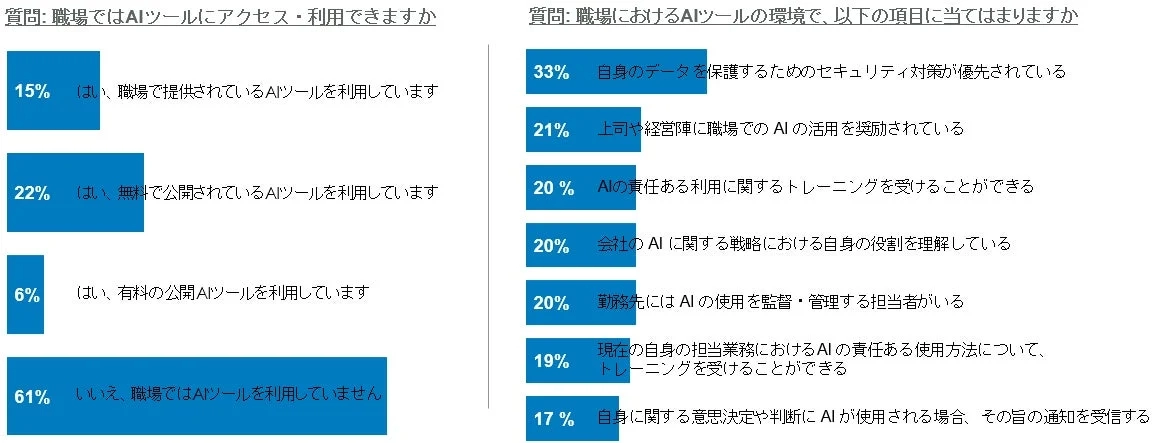 グラフ：職場でのAIツール利用状況