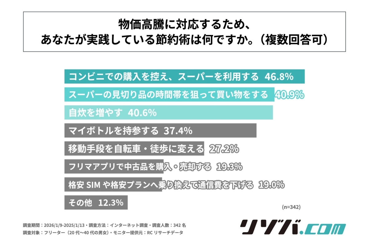 物価高騰に対応するため、あなたが実践している節約術は何ですか。(複数回答可)
