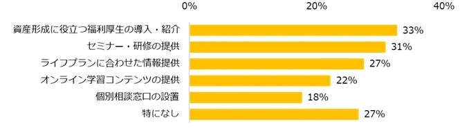 ある調査のアンケート結果を示す棒グラフ