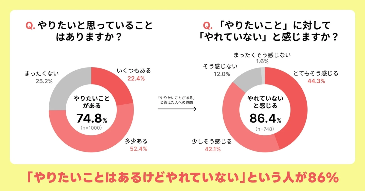 やりたいことはあるけどやれていない人が86%