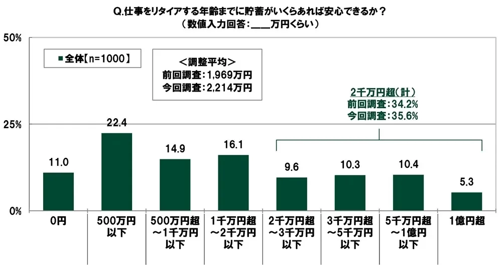 リタイアまでに必要な貯蓄額