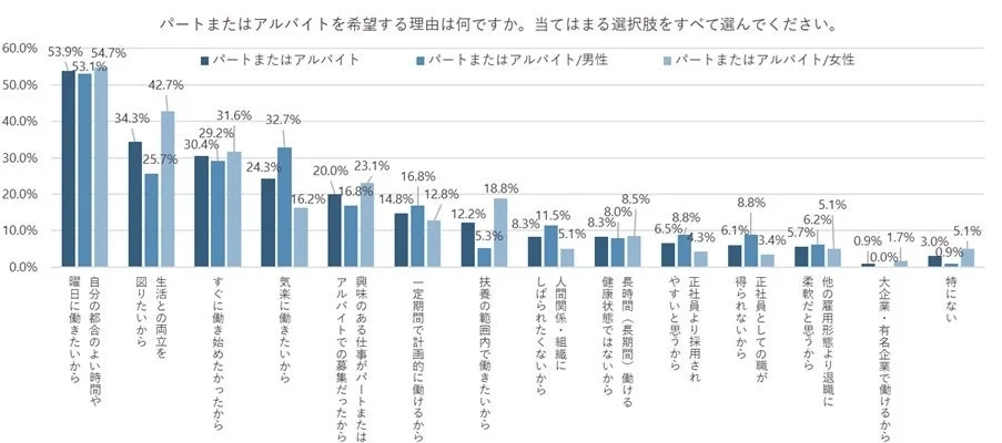 パート・アルバイト希望理由の男女別比較