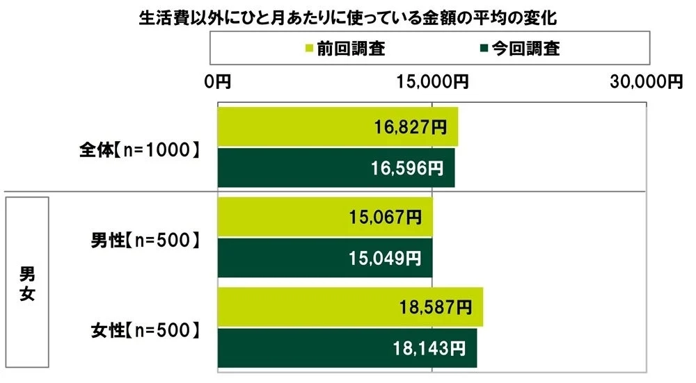 生活費以外にひと月あたりに使っている金額の平均の変化