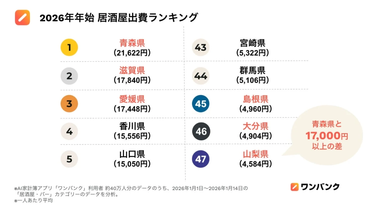 2026年年始 居酒屋出費ランキング