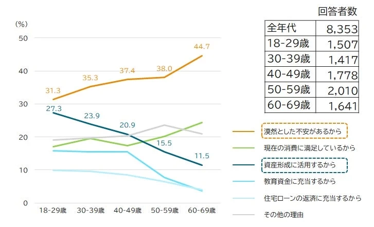 手取りが増えても消費を増やさない理由(年代別)