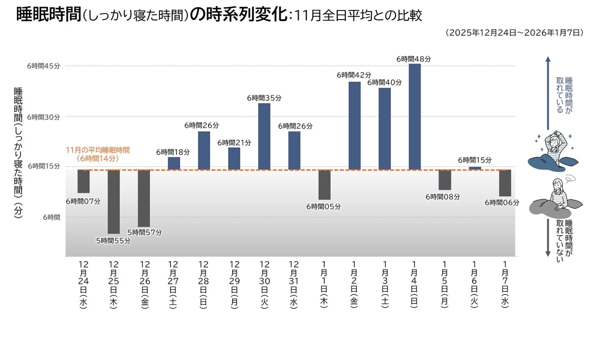 睡眠時間(しっかり寝た時間)の時系列変化:11月全日平均との比較 (2025年12月24日~2026年1月7日)