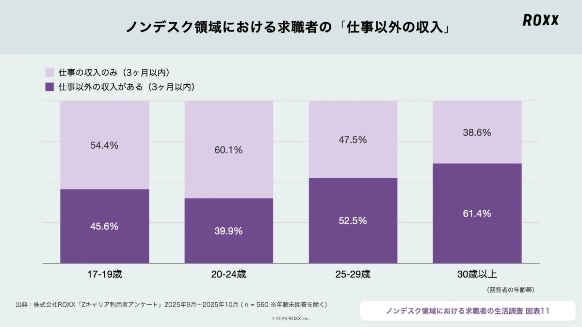 ノンデスク領域における求職者の「仕事以外の収入」