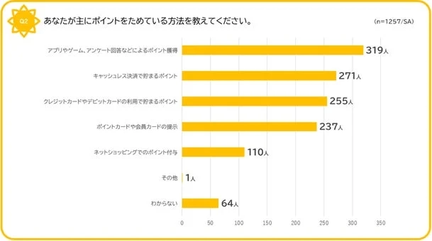 主にポイントをためている方法