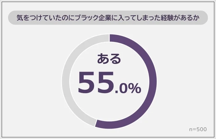 気を付けていたのにブラック企業に入ってしまった経験があるか