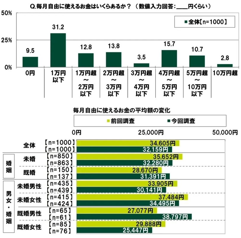 毎月自由に使えるお金の調査結果