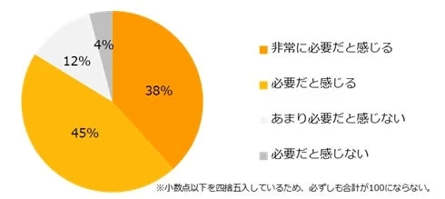 必要性に関するアンケート結果を示す円グラフ
