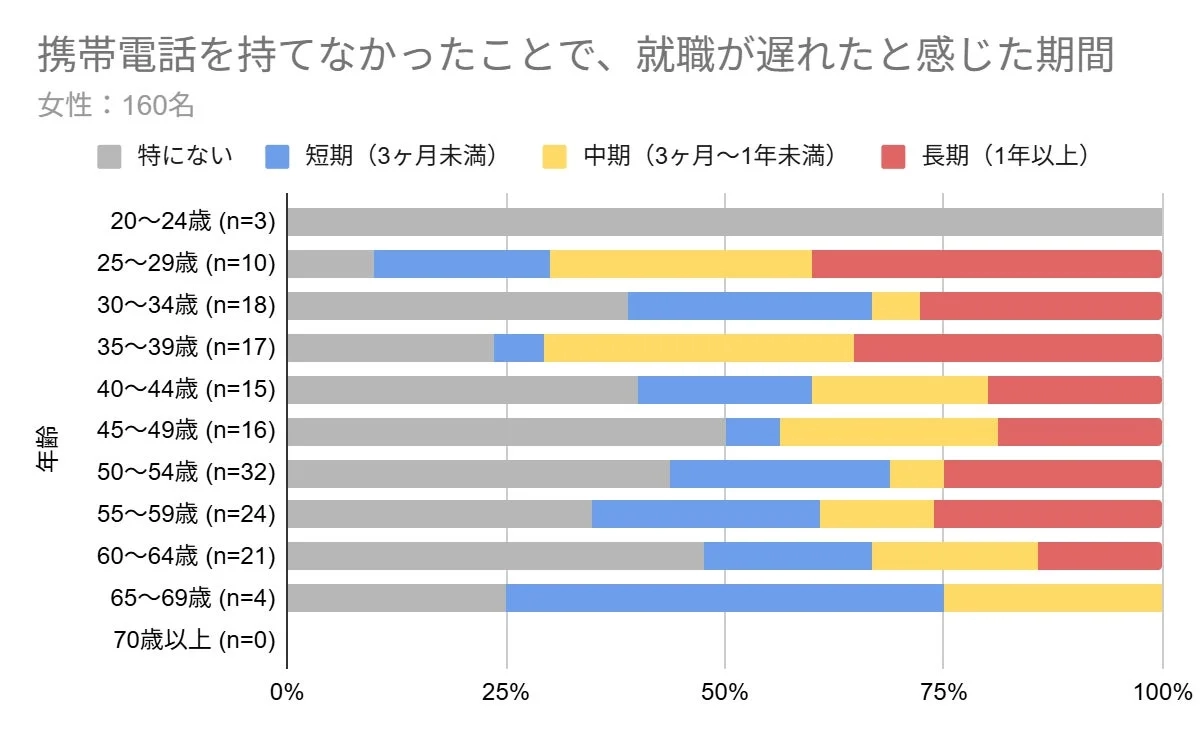携帯電話を持てなかったことで就職が遅れたと感じた期間（女性）