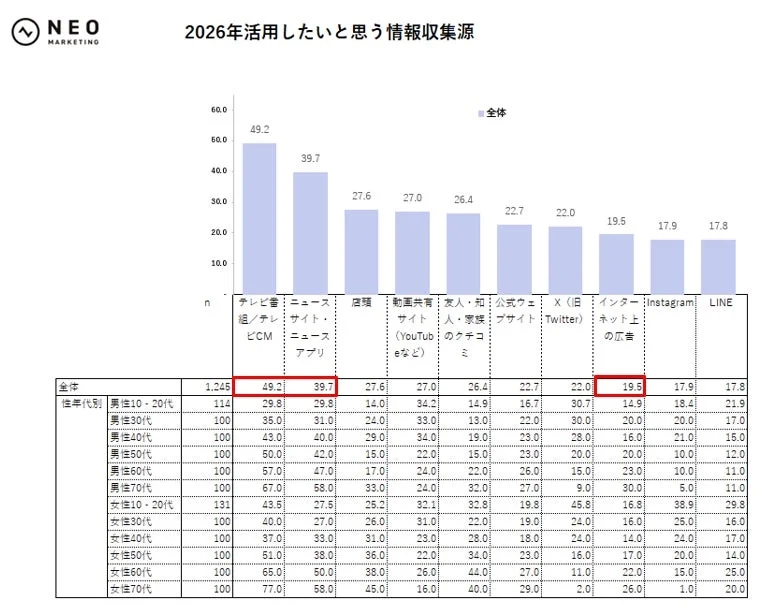 2026年活用したいと思う情報収集源