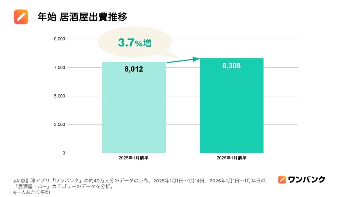 年始 居酒屋出費推移