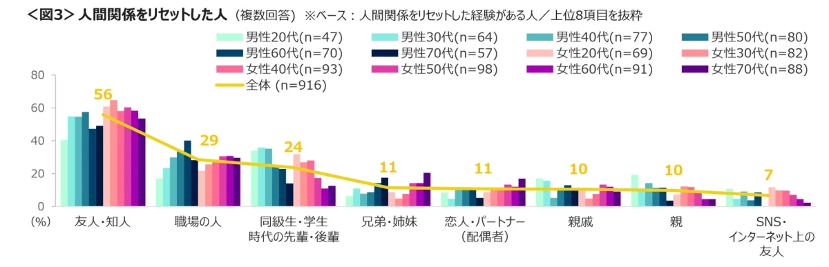 人間関係をリセットした人