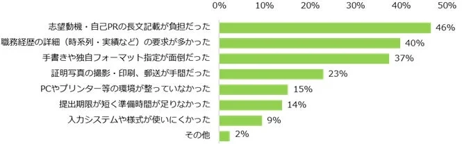 職務経歴書・履歴書の作成が負担で、応募を見送ったことがある方に伺います。見送りを決意した、具体的な理由を教えてください。