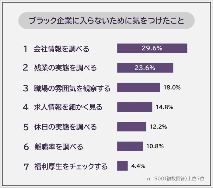 ブラック企業に入らないために気をつけたことランキング