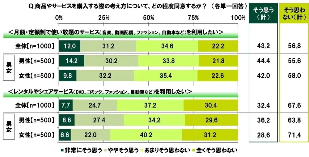 モノを持たない消費の利用意向