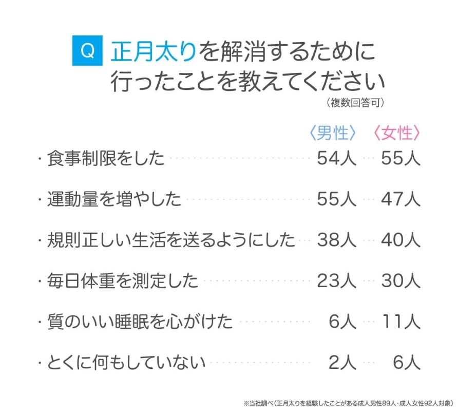 正月太りを解消するために行ったことを教えてください