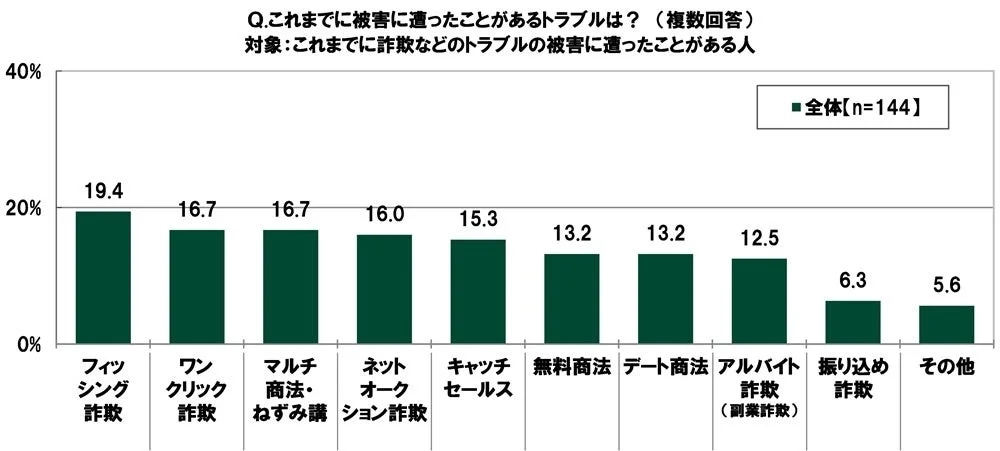 これまでに被害に遭ったことがあるトラブルは?