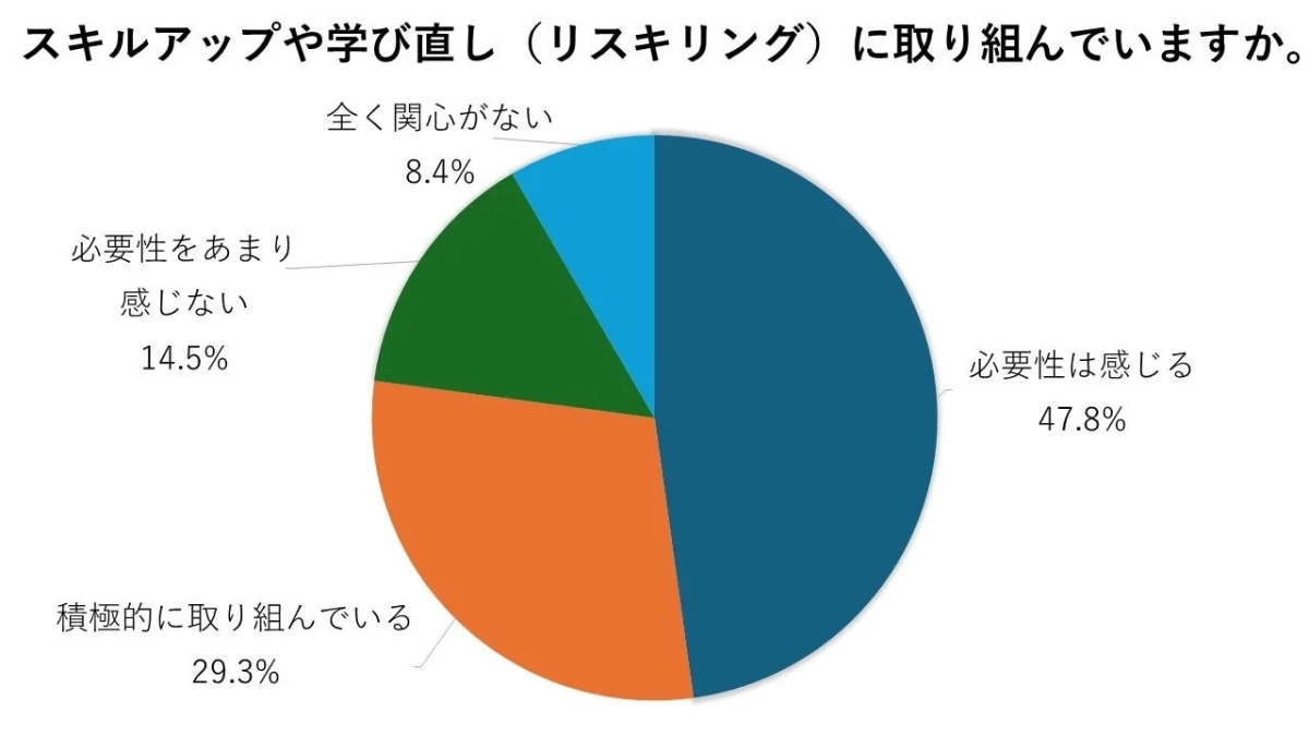 スキルアップや学び直し（リスキリング）に取り組んでいますか。