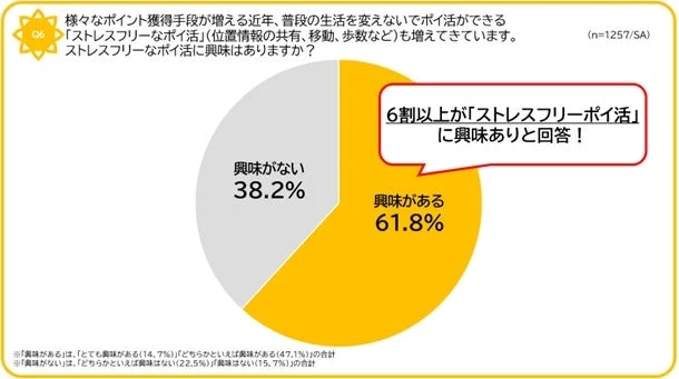 ストレスフリーなポイ活への興味