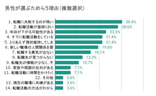 男性が選ぶためらう理由