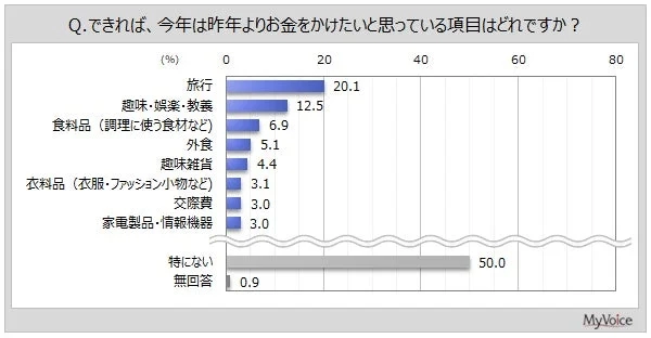 今年お金をかけたいと思っている項目