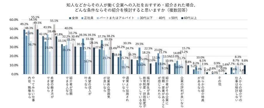 知人からの企業紹介を検討する際の条件
