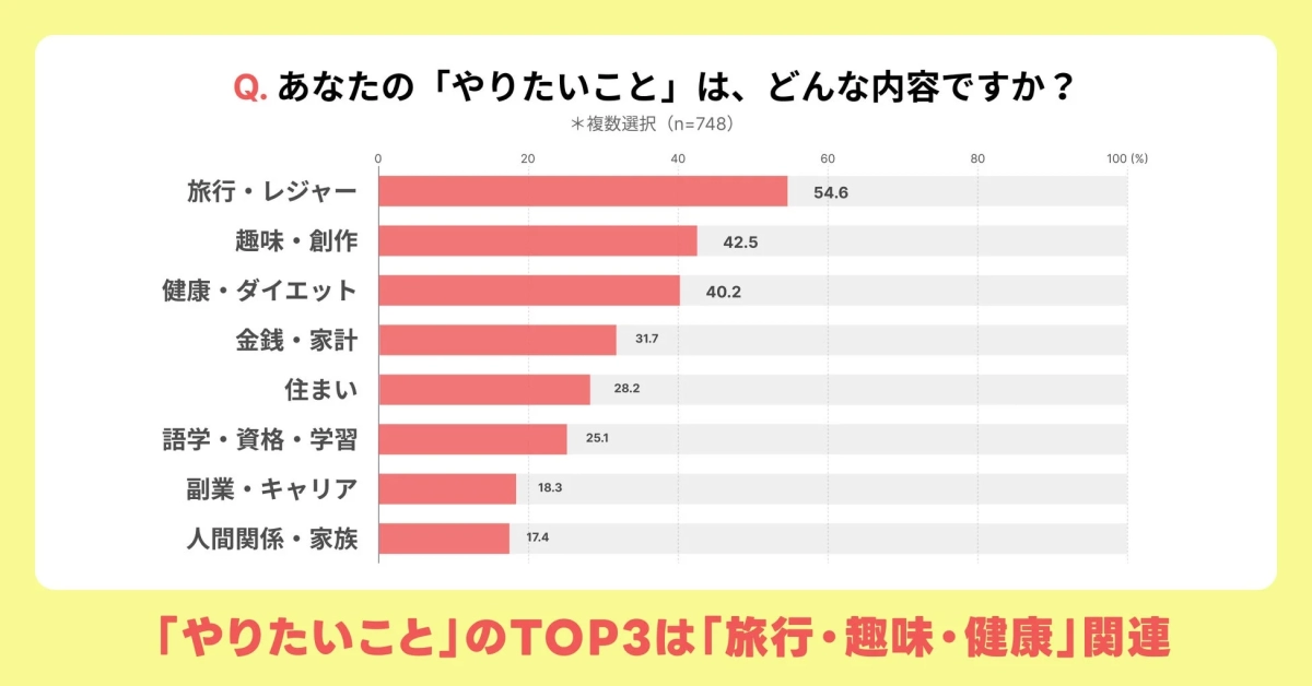 やりたいことのTOP3は「旅行・趣味・健康」