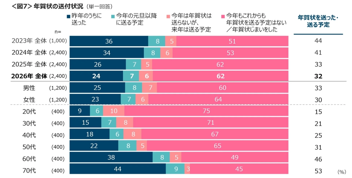 年賀状の送付状況